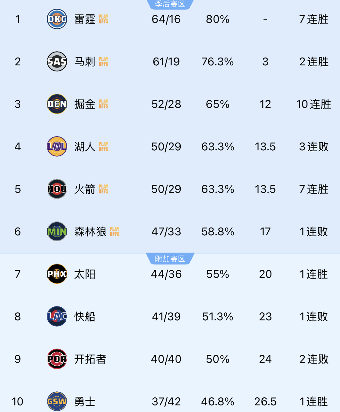 球速官方-NBA西部前10悬念不大！最终排名预测：湖人第5避开火箭，快船第9